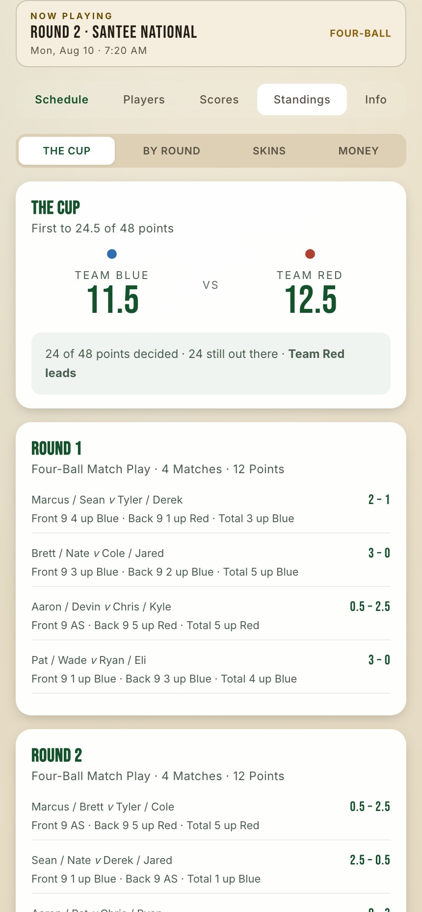 The cup standings in the Santee Showdown sample: Team Blue 11.5 against Team Red 12.5, with every four-ball match broken out by front nine, back nine and total.